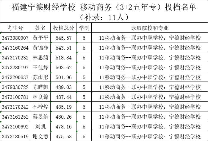 福建寧德財(cái)經(jīng)學(xué)校2024年移動(dòng)商務(wù)(3+2五年專)錄取信息公告(補(bǔ)錄)