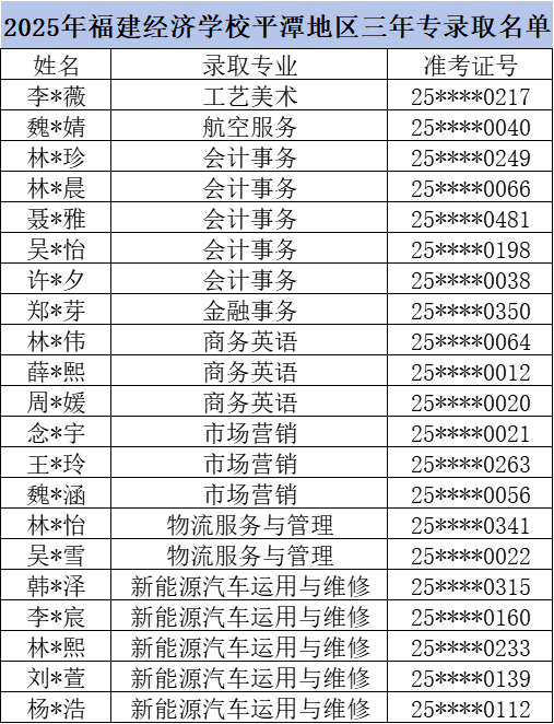 <a href=http://www.tzshuifang.com/school-374/ target=_blank class=infotextkey>福建經(jīng)濟(jì)學(xué)校</a>2025年平潭地區(qū)三年專錄取名單