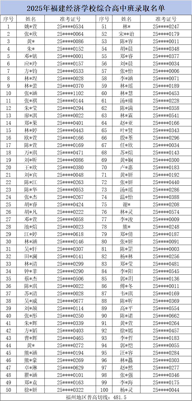 <a href=http://www.tzshuifang.com/school-374/ target=_blank class=infotextkey>福建經(jīng)濟學校</a>2025年綜合高中班錄取名單