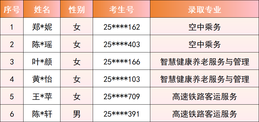 <a href=http://www.tzshuifang.com/school-368/ target=_blank class=infotextkey>福建省民政學校</a>2025年南平地區(qū)五年制大專錄取名單