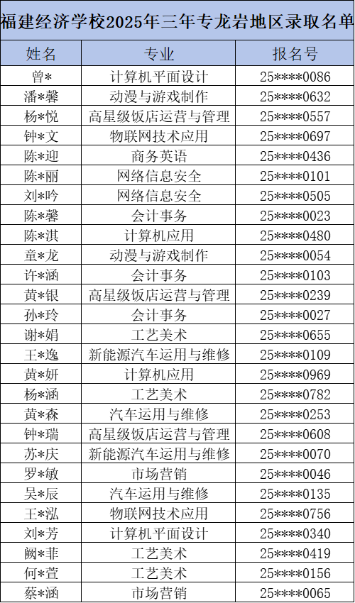 <a href=http://www.tzshuifang.com/school-374/ target=_blank class=infotextkey>福建經(jīng)濟(jì)學(xué)校</a>2025年三年制中專龍巖地區(qū)錄取名單