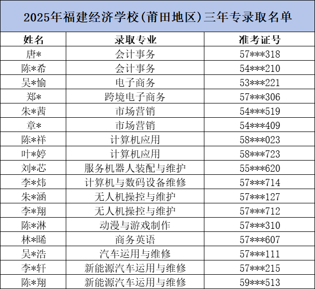 <a href=http://www.tzshuifang.com/school-374/ target=_blank class=infotextkey>福建經(jīng)濟(jì)學(xué)校</a>2025年三年制中專莆田地區(qū)錄取名單