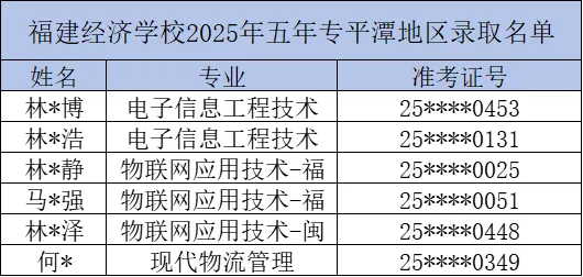 <a href=http://www.tzshuifang.com/school-374/ target=_blank class=infotextkey>福建經濟學校</a>2025年五年制大專平潭地區(qū)錄取名單