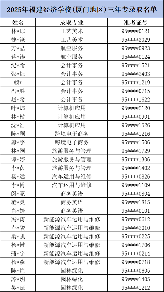 <a href=http://www.tzshuifang.com/school-374/ target=_blank class=infotextkey>福建經(jīng)濟學校</a>2025年三年制中專廈門地區(qū)錄取名單