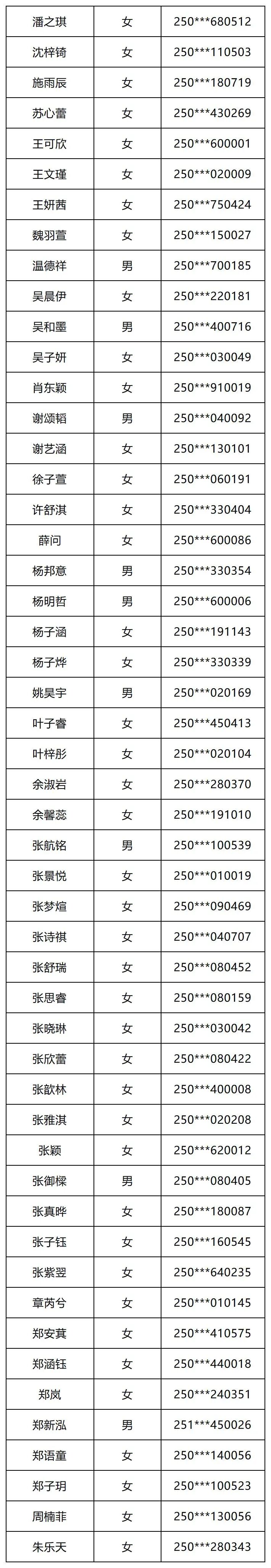 2025年福州日升中學(xué)美術(shù)特色班錄取名單