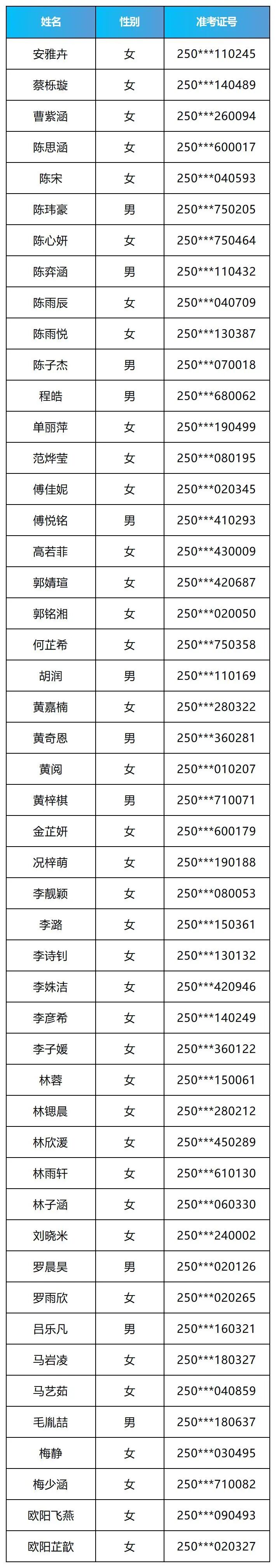 2025年福州日升中學(xué)美術(shù)特色班錄取名單