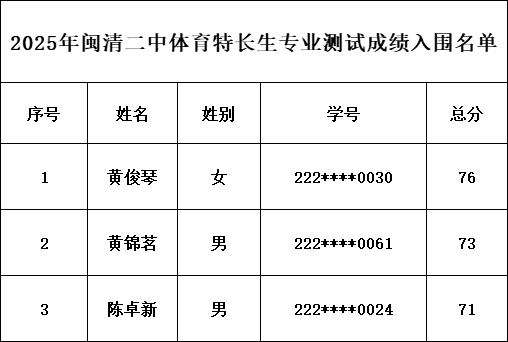 閩清縣第二中學(xué)2025年普通高中體育特長生專業(yè)測試入圍名單