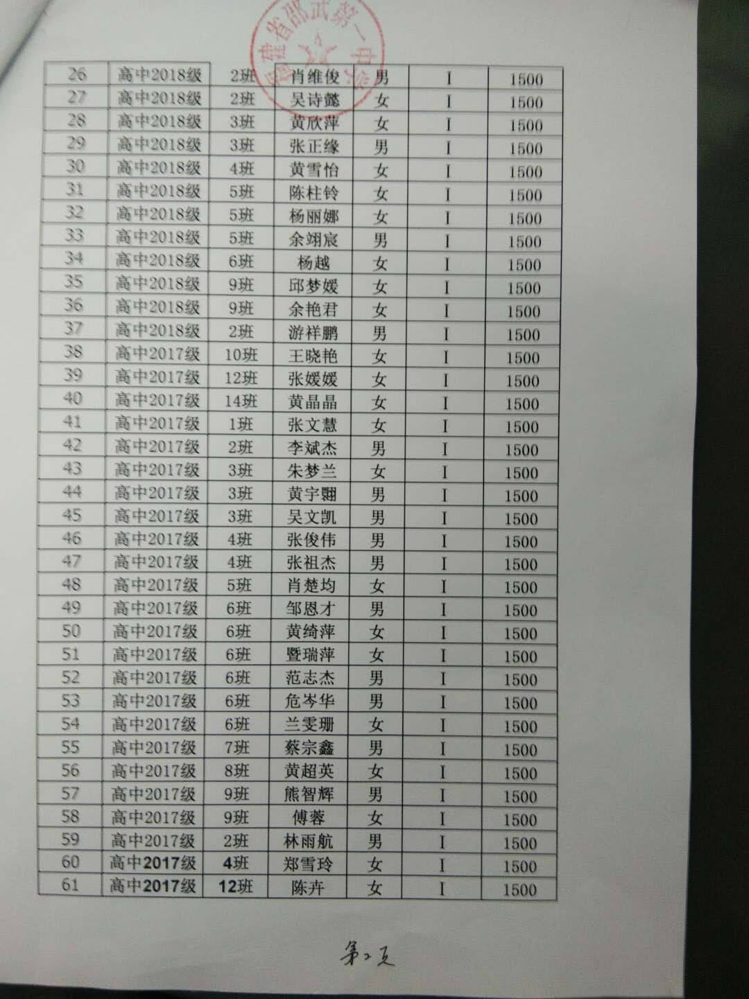 邵武一中2020春季學(xué)期國(guó)家助學(xué)金名單公示
