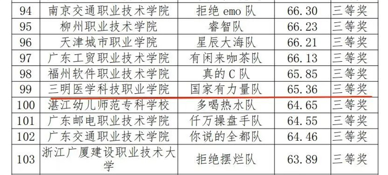 喜訊 | 三明醫(yī)學(xué)科技職業(yè)學(xué)院經(jīng)濟(jì)與管理系榮獲2022年“第三屆全國(guó)供應(yīng)鏈大賽”賽項(xiàng)一等獎(jiǎng)