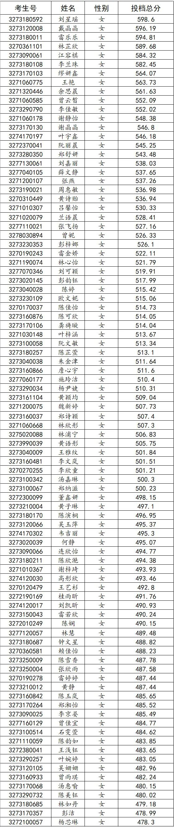 2022年寧德職業(yè)中專學(xué)校三年制中專錄取信息通告