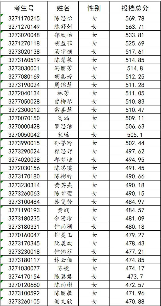 2022年寧德職業(yè)中專學(xué)校三年制中專錄取信息通告