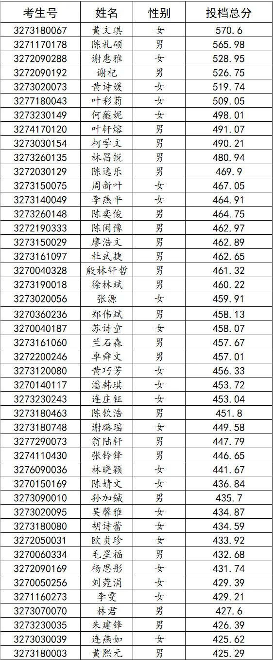 2022年寧德職業(yè)中專學(xué)校三年制中專錄取信息通告