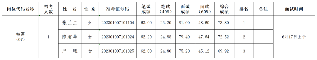 <a href=http://www.tzshuifang.com/school-364/ target=_blank class=infotextkey>福建工貿(mào)學校</a>關于公布2023年招聘入圍面試人員綜合成績的通知