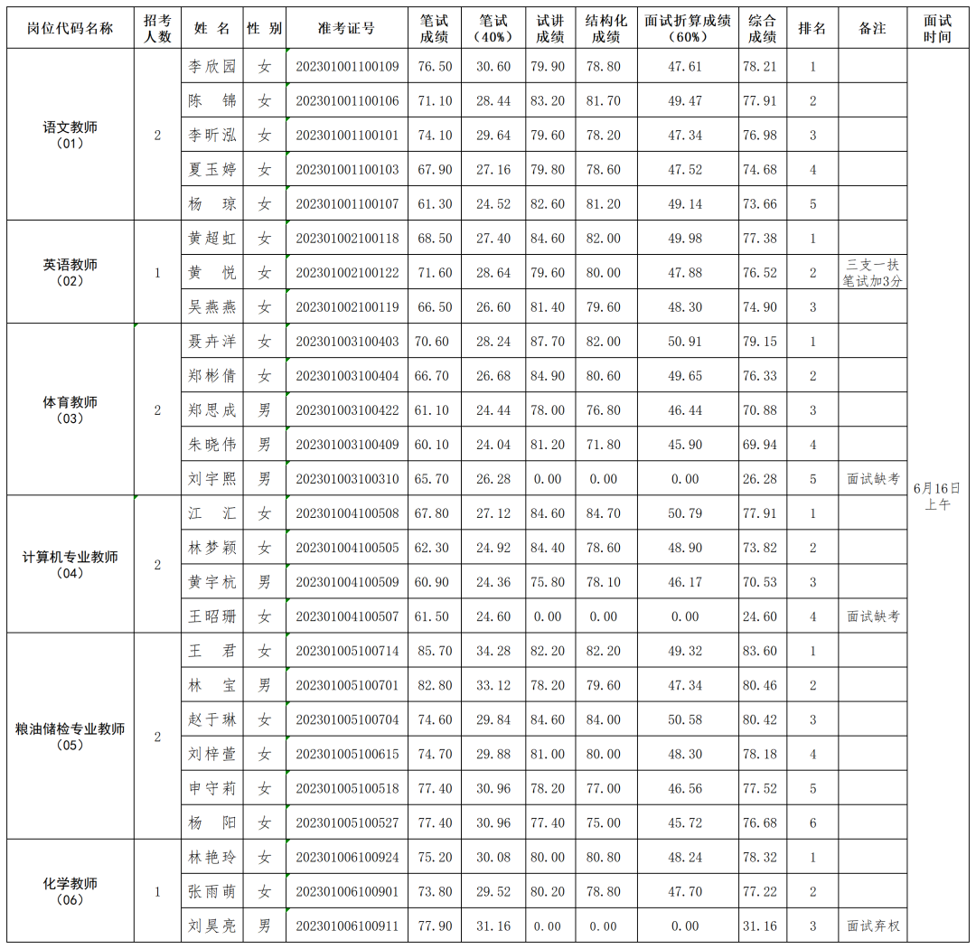 <a href=http://www.tzshuifang.com/school-364/ target=_blank class=infotextkey>福建工貿(mào)學校</a>關于公布2023年招聘入圍面試人員綜合成績的通知