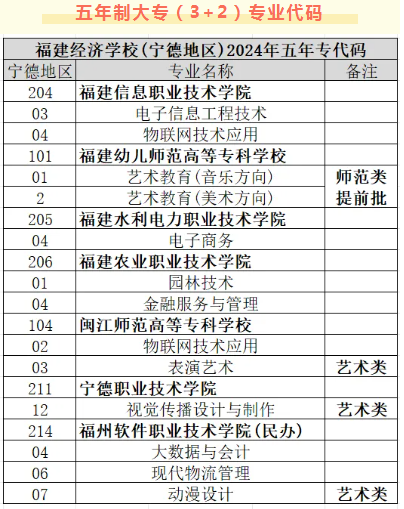 2024年寧德地區(qū)志愿填報(bào)代碼(含五年專(zhuān))