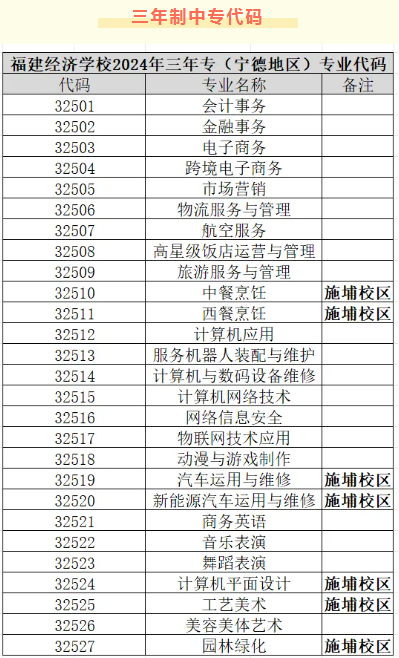 2024年寧德地區(qū)志愿填報(bào)代碼(含五年專(zhuān))