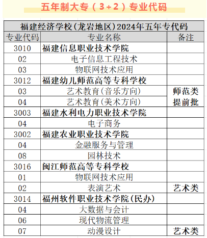 2024年龍巖地區(qū) 專業(yè)代碼
