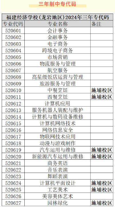 2024年龍巖地區(qū) 專業(yè)代碼