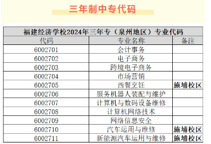 2024年泉州地區(qū)志愿填報代碼(含五年專)