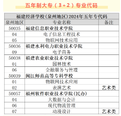 2024年泉州地區(qū)志愿填報代碼(含五年專)