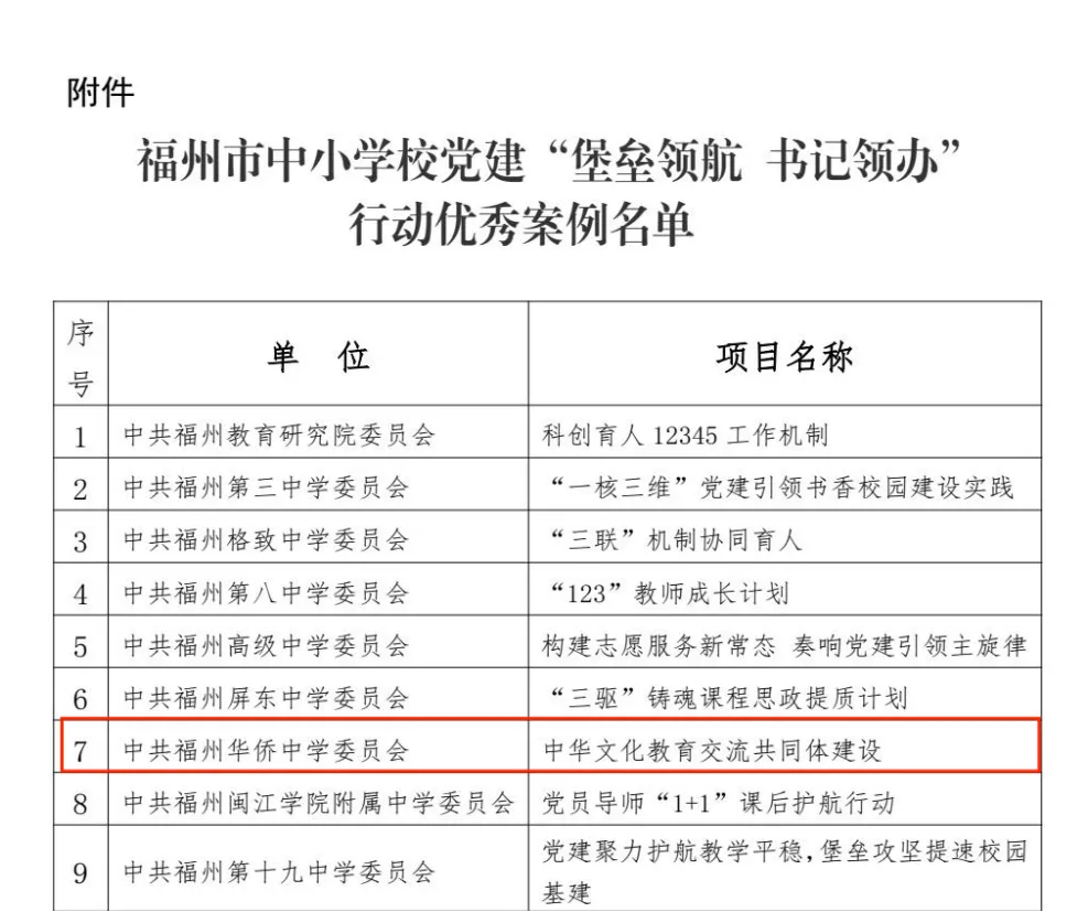 僑魂繪福·喜報(bào) | 福州華僑中學(xué)黨建案例入選福州市中小學(xué)黨建“堡壘領(lǐng)航 書記領(lǐng)辦”優(yōu)秀行動(dòng)案例