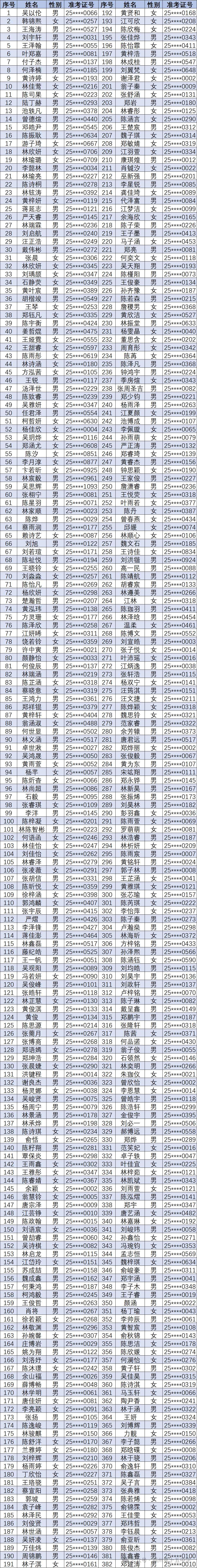 福州第十五中學(xué)歡迎你!2025級(jí)高一新生錄取名單