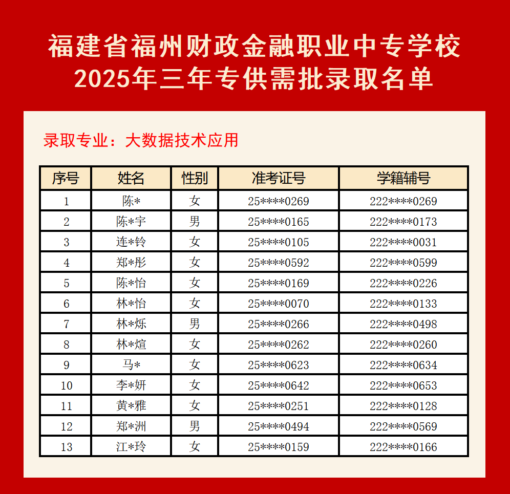 福建省<a href=http://www.tzshuifang.com/school-420/ target=_blank class=infotextkey>福州財政金融職業(yè)中專學校</a>2025年三年專供需批錄取名單
