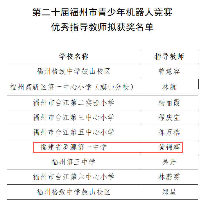 喜報(bào)|羅源第一中學(xué)學(xué)子在第二十屆福州市青少年機(jī)器人競(jìng)賽中斬獲佳績(jī)