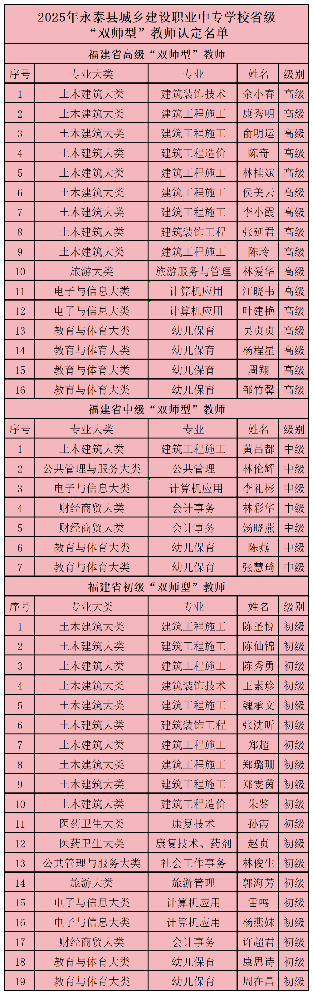 ϲ��(b��o)����̩�h���l(xi��ng)���O(sh��)�I(y��)�Ќ��W(xu��)У42���̎�ͨ�^����ʡ���p���͡��̎��J(r��n)��