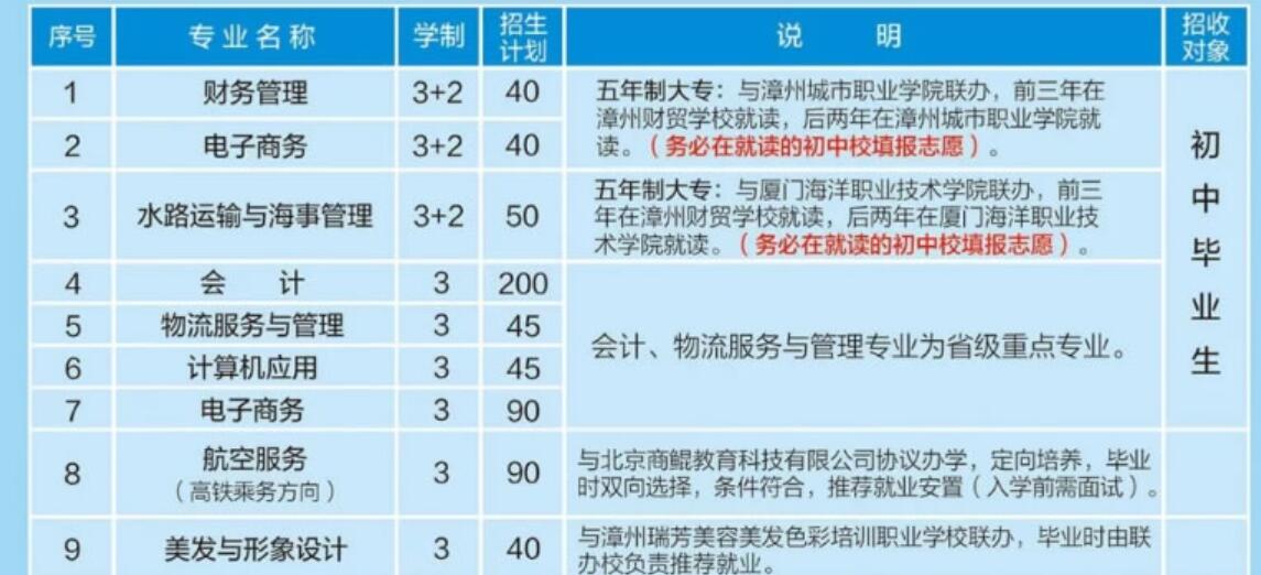 漳州財貿(mào)學校招生計劃