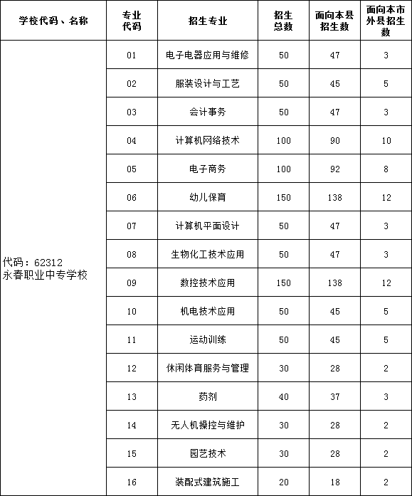 <a href=http://www.tzshuifang.com/school-433/ target=_blank class=infotextkey>永春職業(yè)中專學校</a>2022年招生計劃