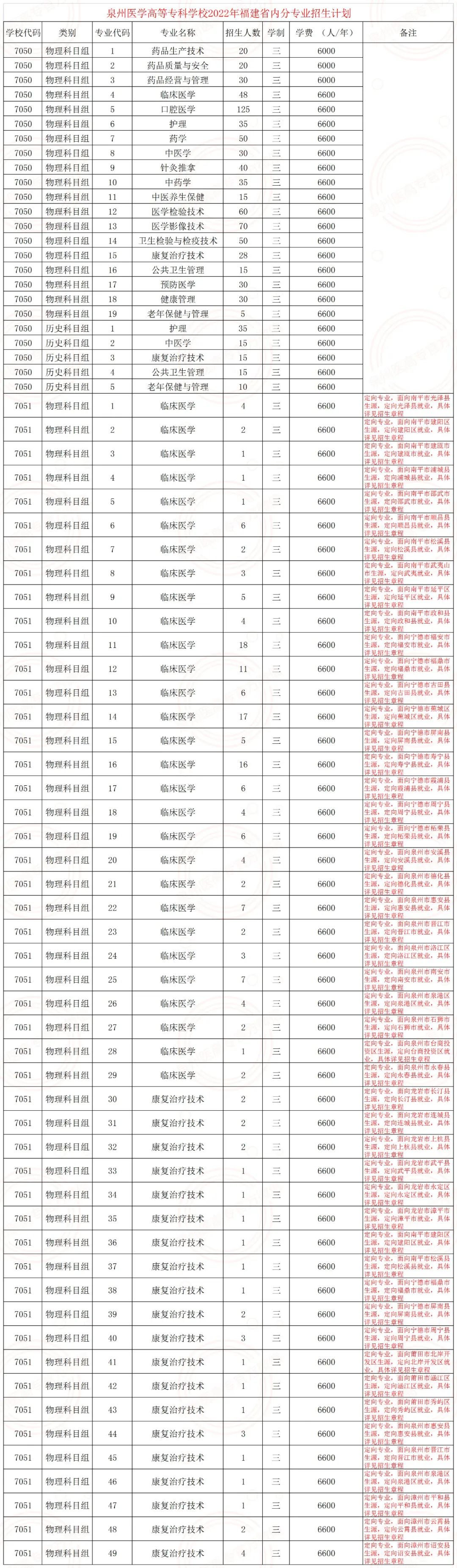 <a href=http://www.tzshuifang.com/school-462/ target=_blank class=infotextkey>Ȫ���t(y��)�W(xu��)�ߵȌ��ƌW(xu��)У</a>2022�긣��ʡ��(n��i)�֌��I(y��)����Ӌ(j��)��