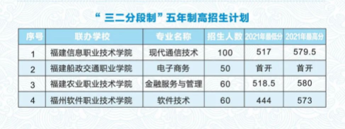 <a href=http://www.tzshuifang.com/school-369/ target=_blank class=infotextkey>福建省郵電學(xué)校</a>2022年五年制招生計(jì)劃