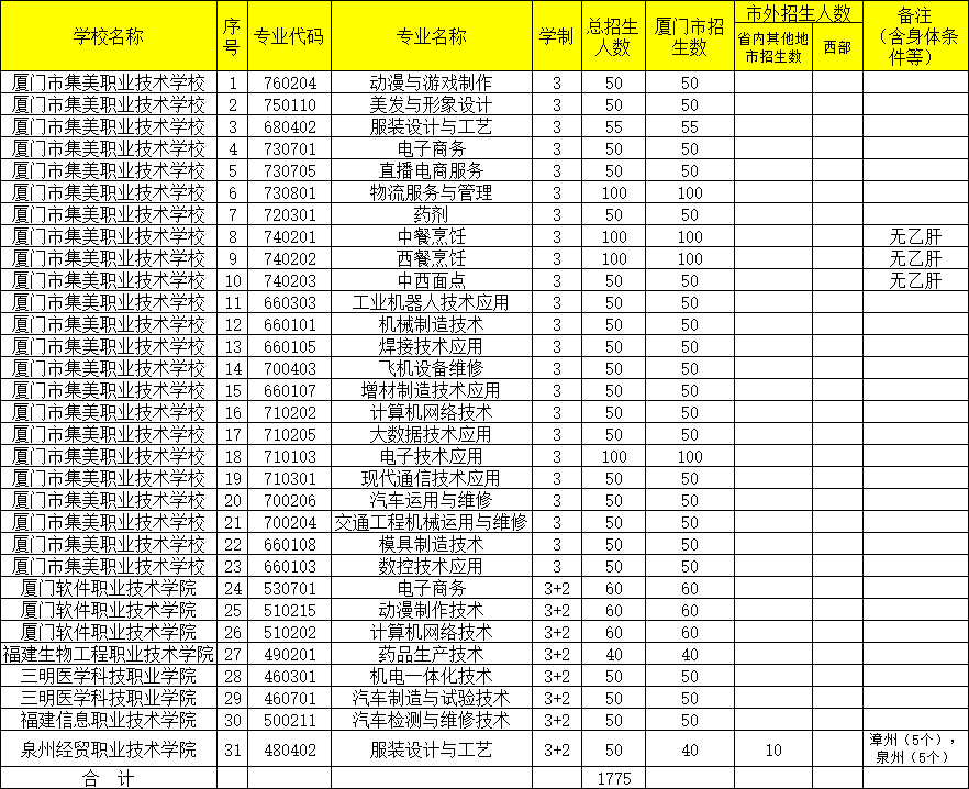 <a href=http://www.tzshuifang.com/school-573/ target=_blank class=infotextkey>廈門市集美職業(yè)技術(shù)學(xué)校</a>2022年招生計(jì)劃