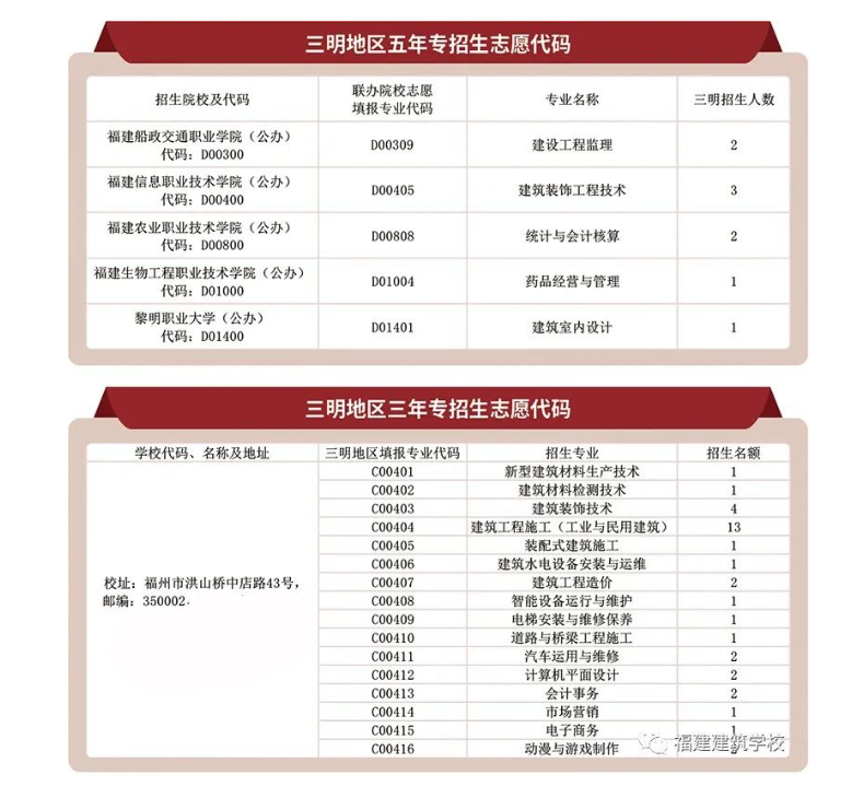 <a href=http://www.tzshuifang.com/school-361/ target=_blank class=infotextkey>福建建筑學校</a>2022年三明地區(qū)招生計劃