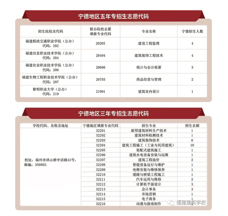 <a href=http://www.tzshuifang.com/school-361/ target=_blank class=infotextkey>福建建筑學(xué)校</a>2022年寧德地區(qū)招生計(jì)劃