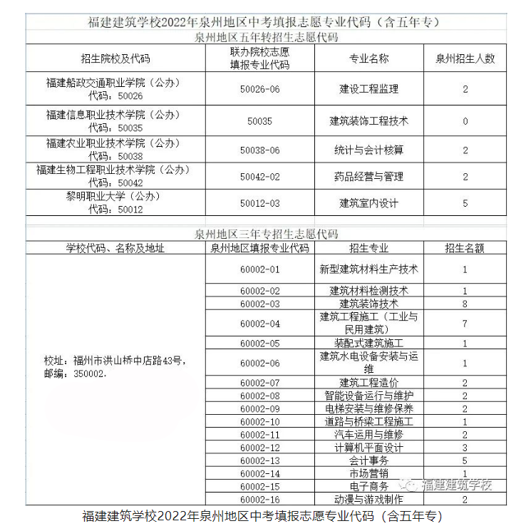 <a href=http://www.tzshuifang.com/school-361/ target=_blank class=infotextkey>福建建筑學(xué)校</a>2022年泉州地區(qū)招生計(jì)劃