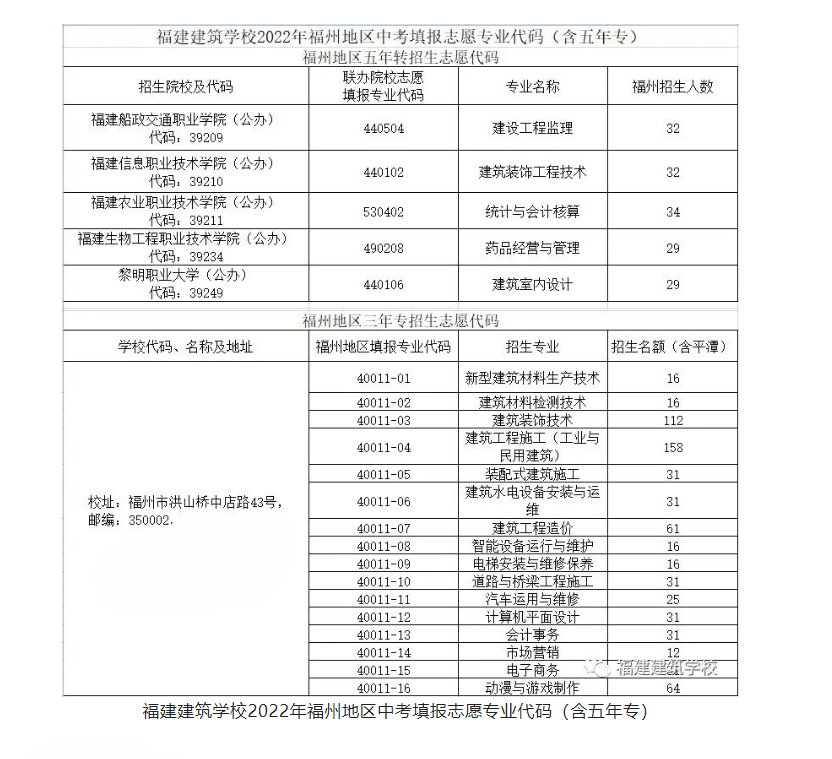 <a href=http://www.tzshuifang.com/school-361/ target=_blank class=infotextkey>福建建筑學校</a>2022年福州地區(qū)招生計劃