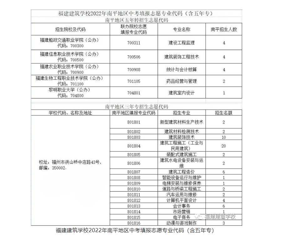 <a href=http://www.tzshuifang.com/school-361/ target=_blank class=infotextkey>福建建筑學(xué)校</a>2022年南平地區(qū)招生計(jì)劃