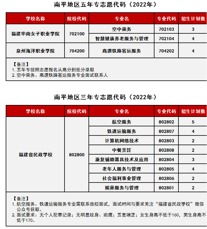 <a href=http://www.tzshuifang.com/school-368/ target=_blank class=infotextkey>福建省民政學(xué)校</a>2022年南平招生計(jì)劃