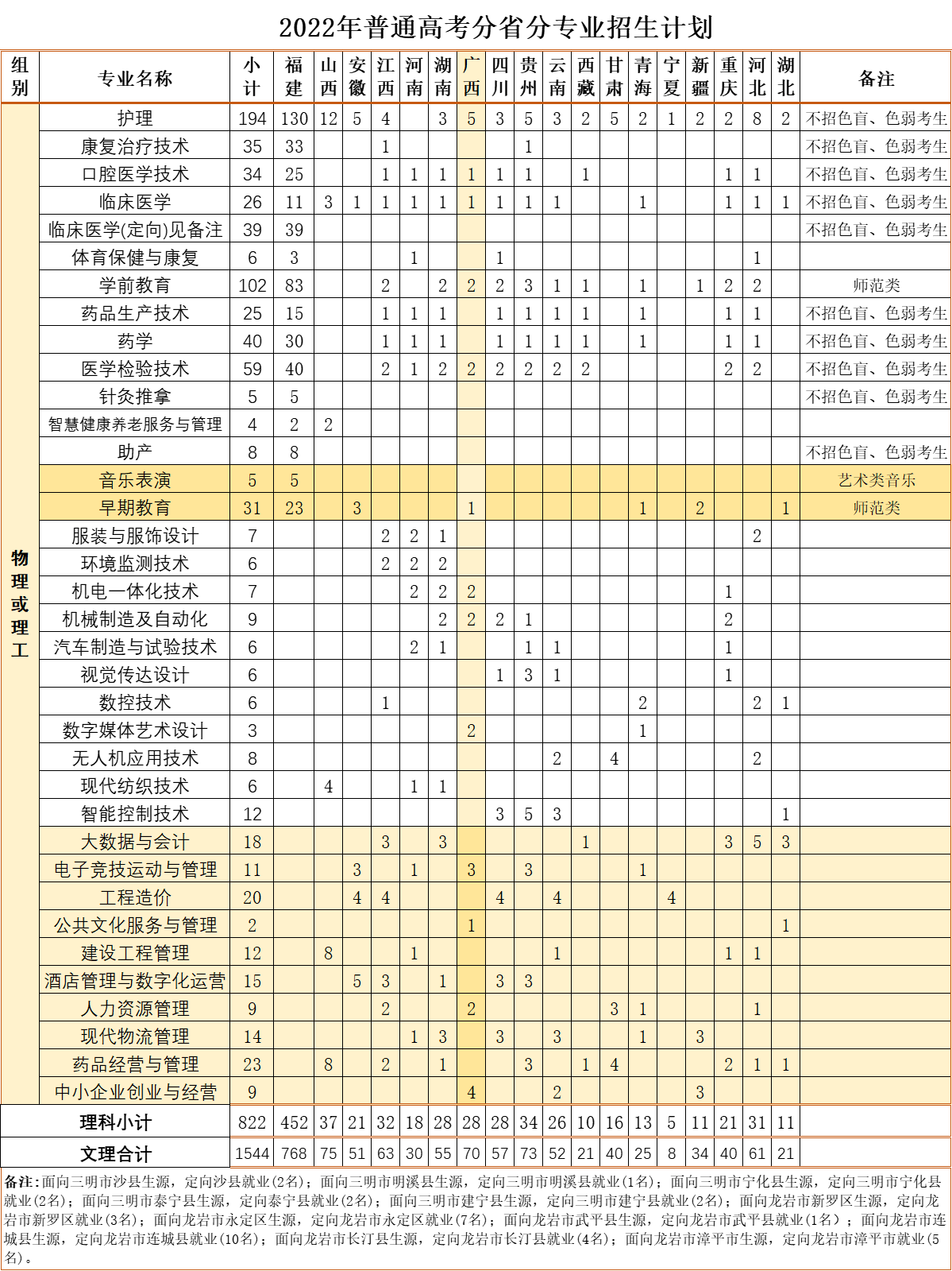 �����t(y��)�W(xu��)�Ƽ��I(y��)�W(xu��)Ժ2022����ͨ�߿���ʡ�֌��I(y��)����Ӌ��