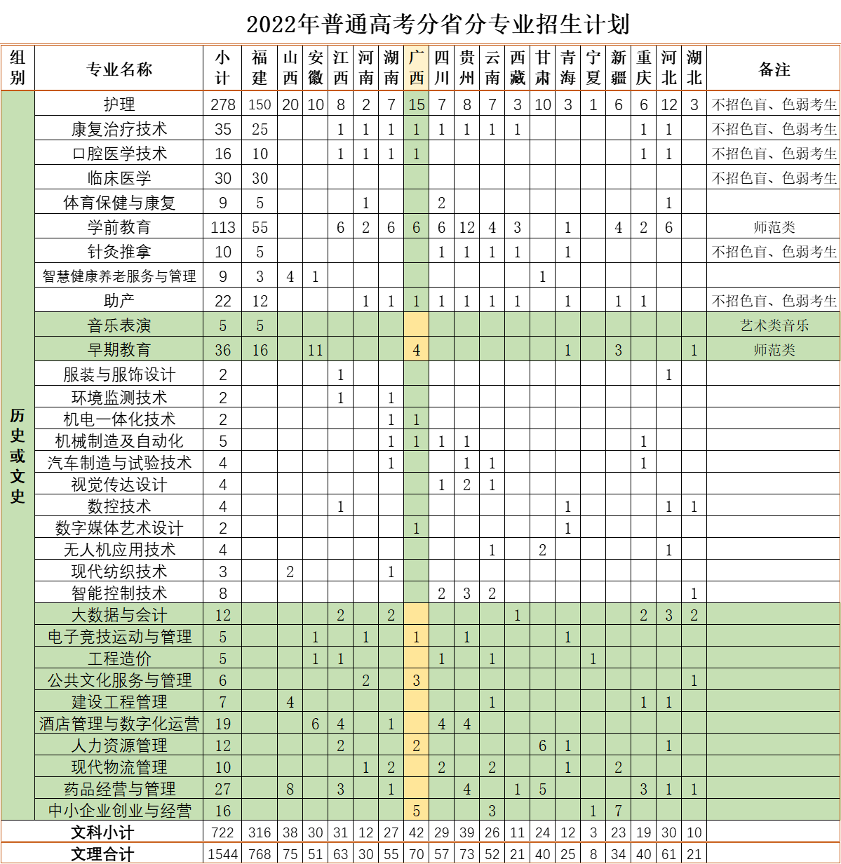 �����t(y��)�W(xu��)�Ƽ��I(y��)�W(xu��)Ժ2022����ͨ�߿���ʡ�֌��I(y��)����Ӌ��