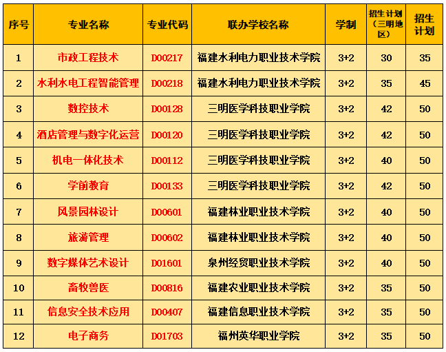 �����I(y��)�Ќ��W(xu��)У2022�������ƴ�W(xu��)���ƣ�3+2(li��n)�k������Ӌ(j��)��
