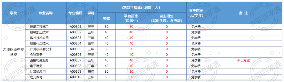 尤溪職業(yè)中專學校2022年招生計劃
