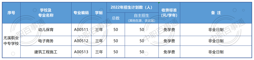 尤溪職業(yè)中專學校2022年招生計劃