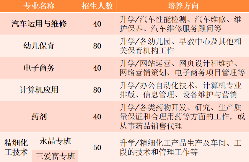 邵武職業(yè)中專(zhuān)學(xué)校2022年三年制招生計(jì)劃