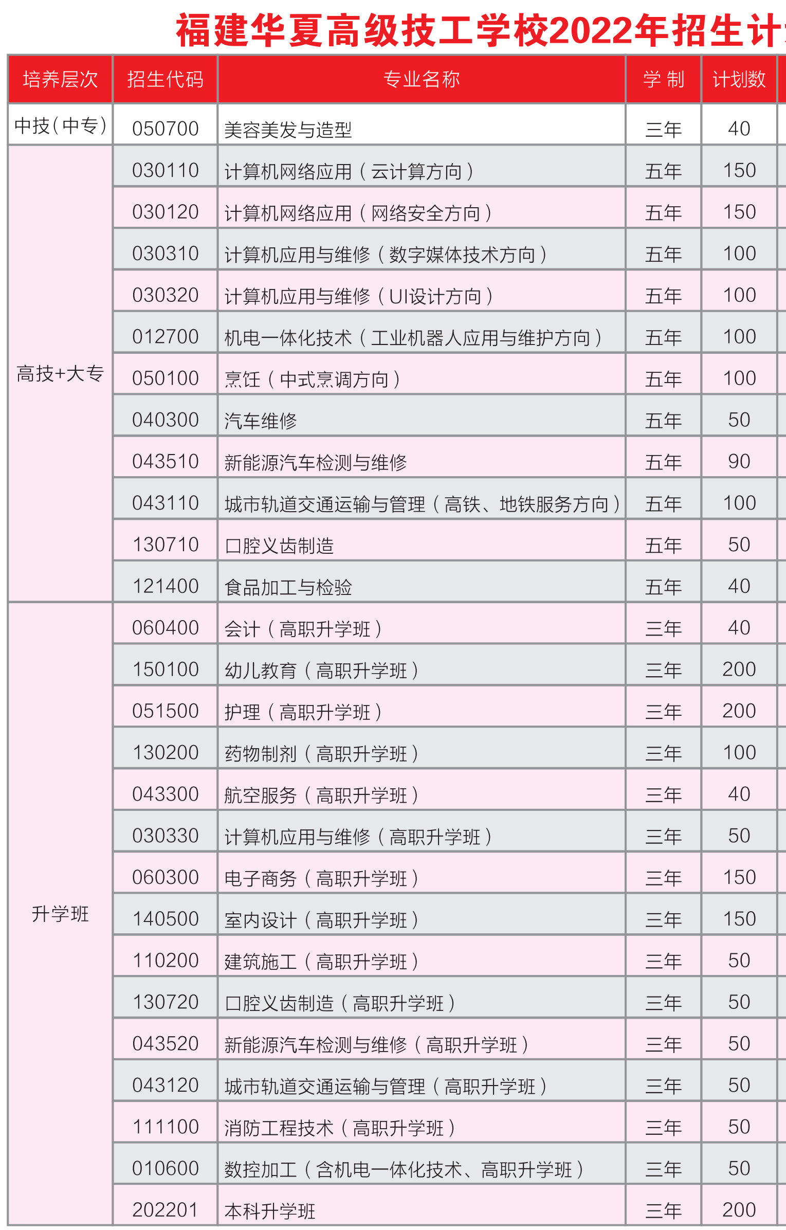 �����A�ĸ߼������W(xu��)У2022������Ӌ��