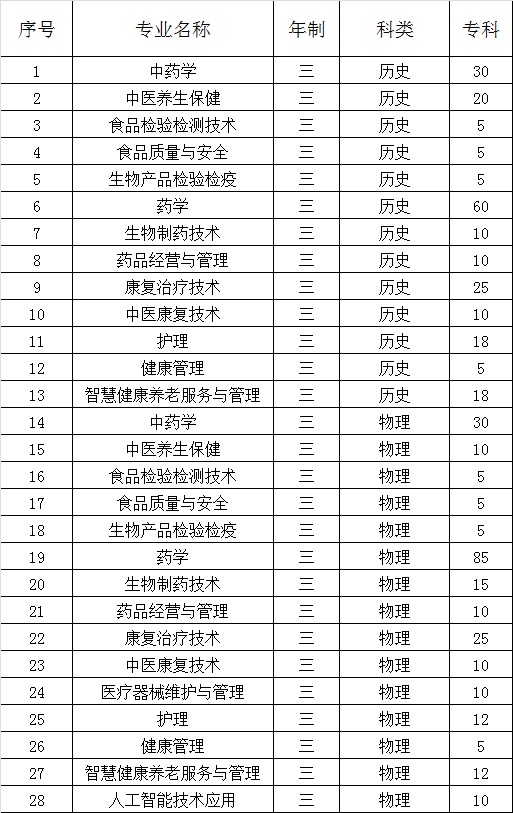 2022��<a href=http://www.tzshuifang.com/school-544/ target=_blank class=infotextkey>�������﹤���I(y��)���g(sh��)�W(xu��)Ժ</a>��ͨ�߿��֌��I(y��)����Ӌ(j��)��