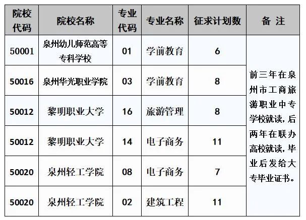 泉州市工商旅游職業(yè)中專學(xué)校2022年“3+2”五年專征求志愿計(jì)劃