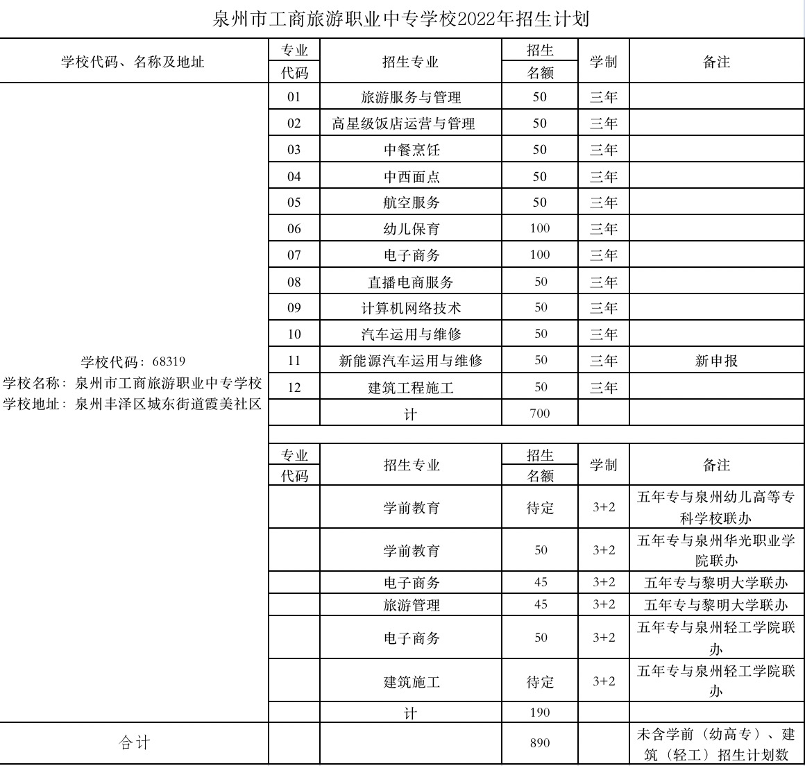 泉州市工商旅游職業(yè)中專學(xué)校2022年招生計(jì)劃